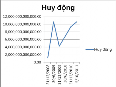 30 6 2009 10 631 852 940 652 31 12 200 9 4 230 309 564 1 42 30 6 2010 6 776 147 589 4 93 31 12 201 1