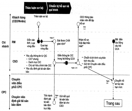Ghi chú RM Quản lý quan hệ KH CSO Chuyên viên dịch vụ tín dụng CPC Trung tâm 1