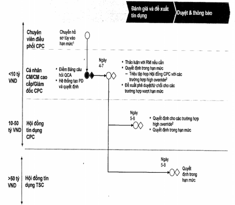 Ghi chú RM Quản lý quan hệ KH CSO Chuyên viên dịch vụ tín dụng CPC Trung tâm 2