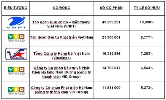 Hình 2 2 2 1 Danh sách cổ đông tiêu biểu của Maritime Bank Mạng lưới hoạt 1