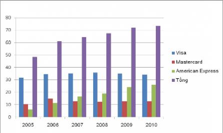 Tình Hình Tài Chính Của Ngân Hàng Hsbc Trong 3 Năm 2008-2010