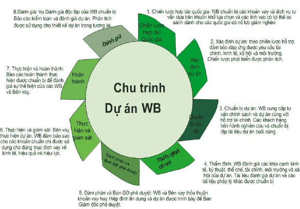 Hình vẽ 1 3 Chu trình dự án WB 2 5 3 Thẩm quyền phê duyệt Dạng Dự án Thẩm 1