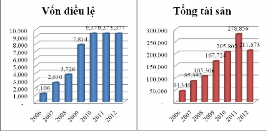 Nguồn báo cáo tài chính năm giai đoạn 2007 – 2011 báo cáo bán niên 2012 Năm 1