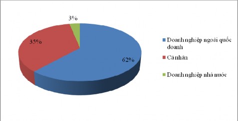 Chiếm tỷ lệ cao nhất là khách hàng là các công ty cổ phần công ty trách 1