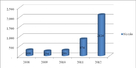 Tăng 143 16 Biểu đồ 2 7 Nợ xấu giai đoạn 2008 – 2012 Đơn vị tỷ đồng 2