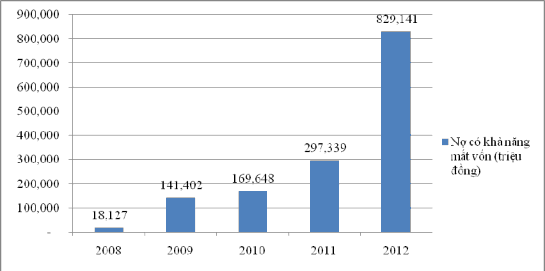Theo các tiêu chí phân loại nợ tại QĐ 493 2005 NHNN và QĐ 18 nợ quá hạn nhóm 05 1