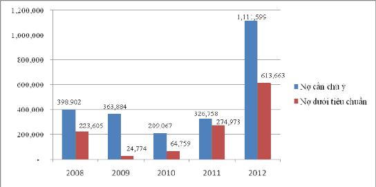 Như quan sát qua biểu đồ trên thì nợ cần chú ý giảm dần qua các năm từ 2008 2