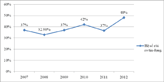 Như đã quan sát ở biểu đồ trên thì hệ số rủi ro tín dụng có xu hướng 3