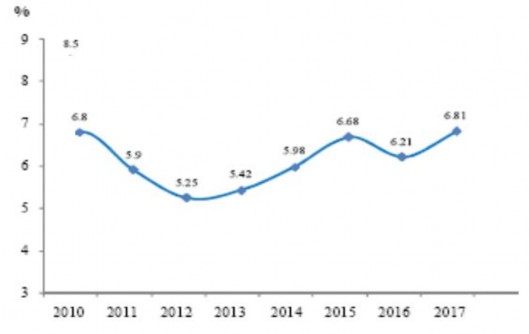 Biểu đồ 2 1 Tăng trưởng GDP Việt Nam từ 2010 2017 Nguồn Công ty cổ phần 1