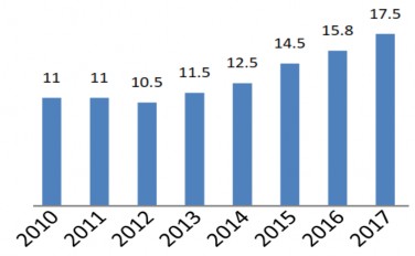 ĐVT Tỷ đồng Biểu đồ 2 2 Tình hình giải ngân FDI vào Việt Nam từ 2010 2017 2
