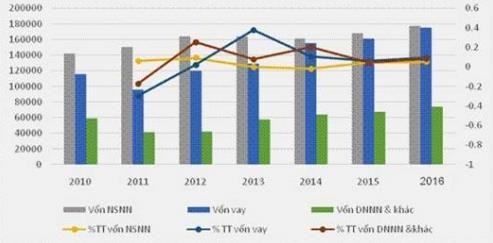 Biểu đồ 2 3 Cơ cấu nguồn vốn đầu tư công qua các năm Nguồn Tổng cục 1