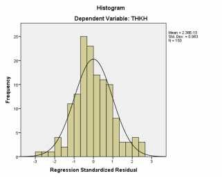Biểu đồ 2 1 Hồi quy thặng dư chuẩn hoá Nguồn Kết quả xử lý số liệu SPSS 1