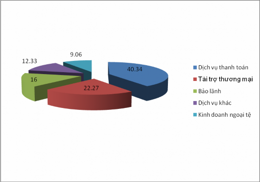 Nguồn Báo cáo tổng kết hoạt động kinh doanh của BIDV Qua biểu đồ trên ta 4