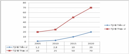 Biểu đồ 2 1 Tốc độ tăng trưởng tỷ lệ GV có trình độ TS Th s của các 1
