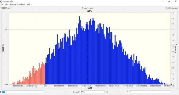 Từ biểu đồ dự báo của giá trị hiện tại thuần NPV Phần biểu đồ màu 6
