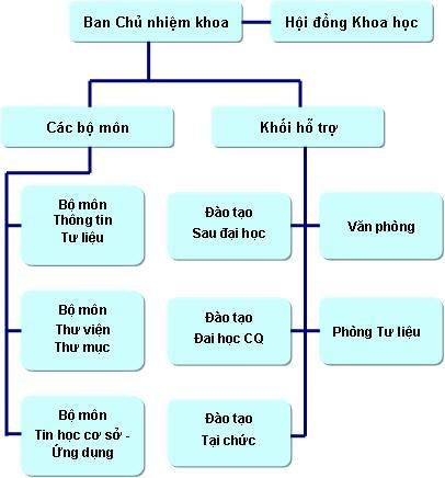 1 2 Tổ chức và hoạt động của phòng Tư liệu Khoa TT TV 1 2 1 Quá trình hình 1