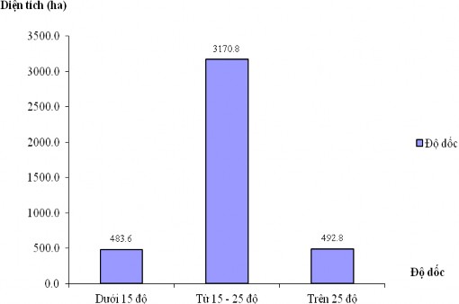 Biểu đồ 4 4 Độ dốc trồng rừng phòng hộ Qua bảng 4 4 và biểu đồ 4 4 cho 1