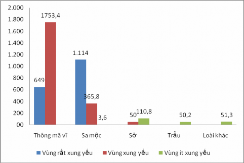 Diện tích ha Loài cây Biểu đồ 4 6 Tỷ lệ các loài cây phân theo vùng xung 1