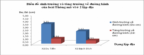 Biểu đồ 4 7 Sinh trưởng và tăng trưởng về đường kính D 0 tại 2 xã Du 1