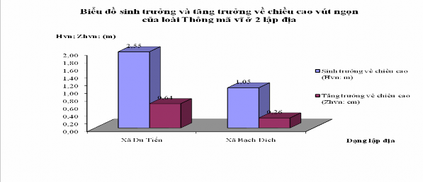 Biểu đồ 4 8 Sinh trưởng và tăng trưởng về chiều cao vút ngọn H Vn tại 2 2