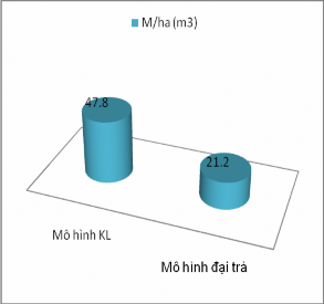 Biểu đồ 4 1 Tổng trữ lượng trung bình của mô hình keo lá liềm tuổi 5 Biểu 3