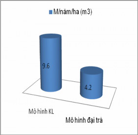 Biểu đồ 4 1 Tổng trữ lượng trung bình của mô hình keo lá liềm tuổi 5 Biểu 4