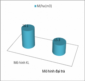 Biểu đồ 4 3 Tổng trữ lượng trung bình của mô hình Keo lá liềm tuổi 4 Biểu 5