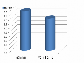 Biểu đồ 4 5 Chiều cao trung bình của mô hình Keo lá liềm tuổi 3 Biểu đồ 7