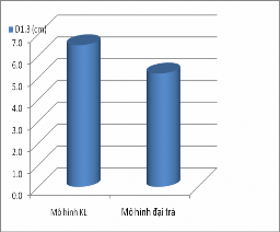 Biểu đồ 4 5 Chiều cao trung bình của mô hình Keo lá liềm tuổi 3 Biểu đồ 8