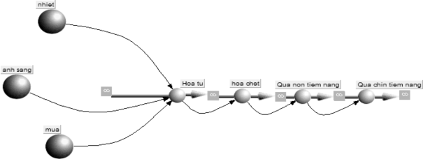 Hình 2 3 Sơ đồ phương pháp và các nhân tố ảnh hưởng được sử dụng để 1