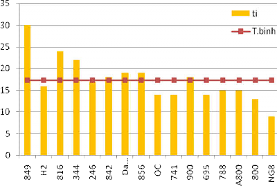 Biểu đồ 4 5 So sánh thời gian tồn tại hoa của các dòng Mắc ca tại Cẩm Quỳ 3