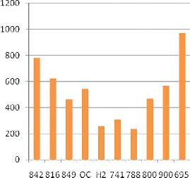 Biểu đồ 4 6 Số lượng hoa tự trung bình của các dòng vô tính Kết quả ở 4