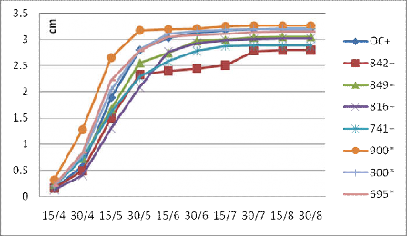 Bi ểu đồ 4 7 Phát triển đường kính quả của một số dòng Mắc ca theo thời 3