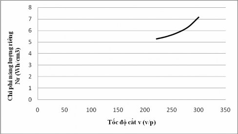 Hình 4 2 Đồ thị ảnh hưởng của tốc độ cắt đến chi phí năng lượng riêng 1