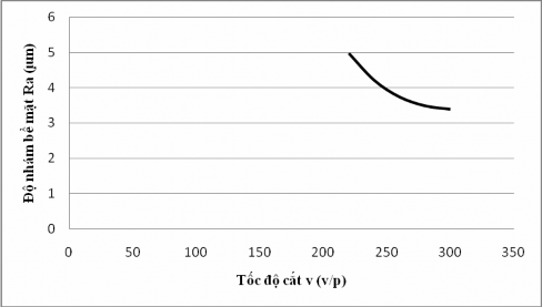 Hình 4 3 Đồ thị ảnh hưởng của tốc độ cắt đến độ nhám bề mặt gia 2