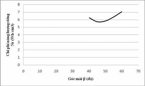 Hình 4 4 Đồ thị ảnh hưởng của góc mài đến chi phí năng lượng riêng Nhận 3