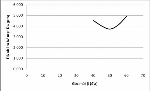Hình 4 5 Đồ thị ảnh hưởng của góc mài đến độ nhám bề mặt gia công 4