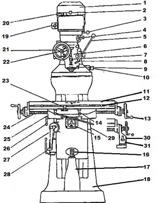 Hình 3 1 Sơ đồ cấu tạo máy phay TUM20VS 1 Mô tơ 17 Ụ nâng bàn máy 2 Vít khoá 1