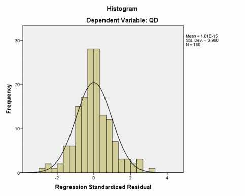 Nguồn Kết quả xử lý SPSS Từ sơ đồ trên ta thấy đồ thị có dạng phân 1