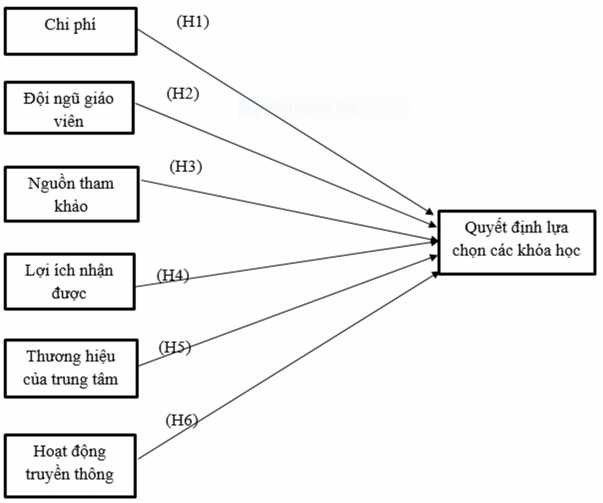 Sơ đồ 1 5 Mô hình nghiên cứu đề xuất Nguồn Tác giả đề xuất Chi 1