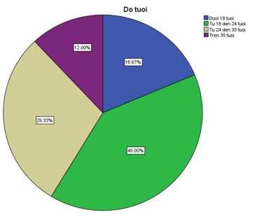 Biểu đồ 2 2 Cơ cấu điều tra về độ tuổi của học viên Nguồn Kết quả 1