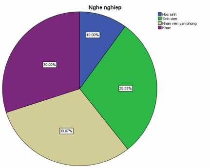 Biểu đồ 2 3 Cơ cấu điều tra về nghề nghiệp của học viên Nguồn Kết 2