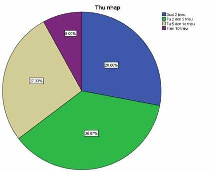 Biểu đồ 2 4 Cơ cấu điều tra về thu nhập của học viên Nguồn Kết quả 3