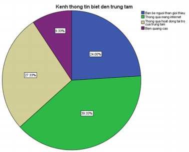 Biểu đồ 2 6 Cơ cấu điều tra về kênh thông tin biết đến Trung tâm Nguồn 5