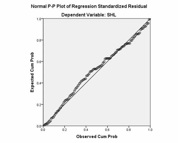 Biểu đồ 2 2 Đồ thị P P bình thường của hồi quy chuẩn hóa Nguồn Kết quả 2