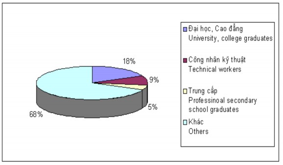 Biểu đồ 3 1 Số liệu trình độ đại học cao đẳng trung cấp Nguồn Cục 1