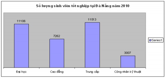 Nguồn Cục thống kê thành phố Đà Nẵng Biểu đồ 3 2 Số lượng sinh viên 2