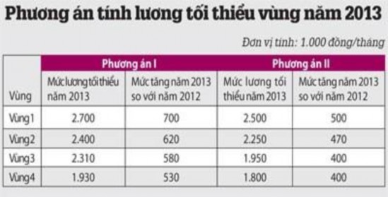 Nguồn Hội đồng tiền lương quốc gia Nếu tính theo mức lương theo vùng như 1