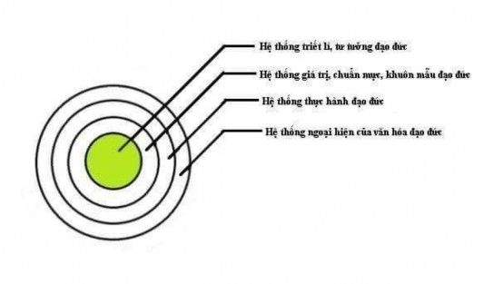 Theo sơ đồ này vòng tròn trong cùng hệ thống triết lí tư tưởng đạo đức 1