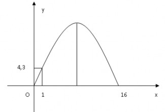 Lập phương trình của đường parabol và trước hết cần chọn hệ trục tọa 2